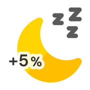 Extends deep sleep duration