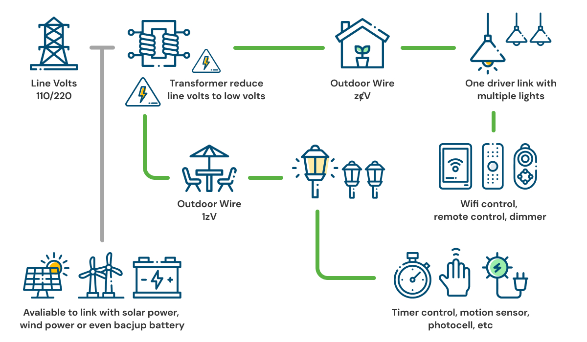 Low Voltage LED System